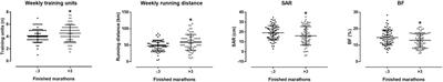 Training, Anthropometric, and Physiological Characteristics in Men Recreational Marathon Runners: The Role of Sport Experience